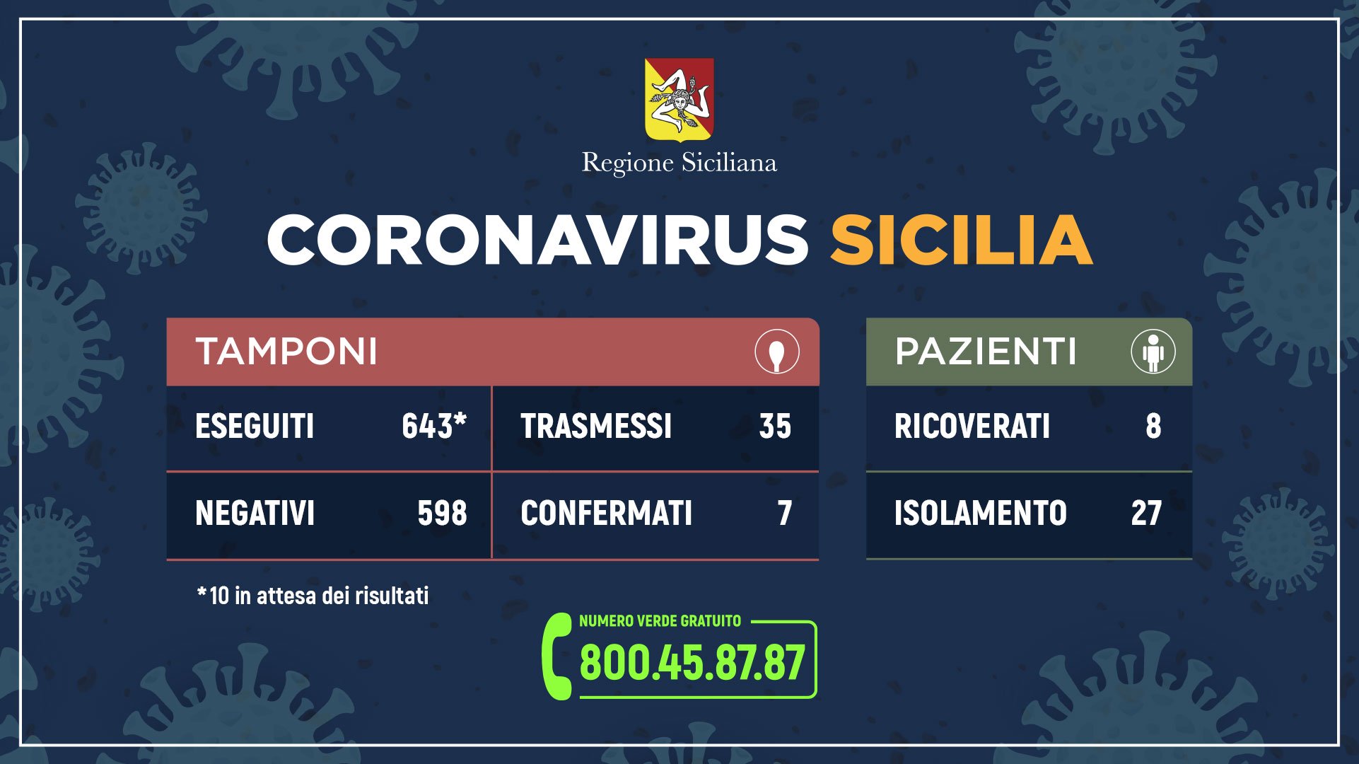 Coronavirus, i casi in Sicilia salgono a 35