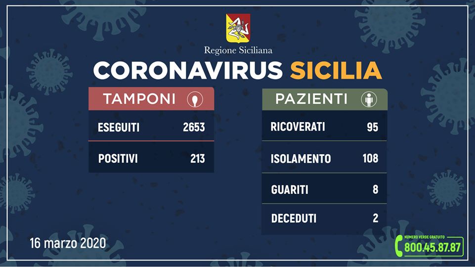 Coronavirus in Sicilia, aggiornamento ore 12 di oggi (lunedì 16 marzo)