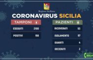 Coronavirus in Sicilia: aggiornamento alle ore 12 di oggi (sabato 14 marzo)