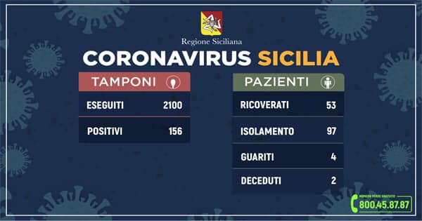 Coronavirus in Sicilia: aggiornamento alle ore 12 di oggi (sabato 14 marzo)