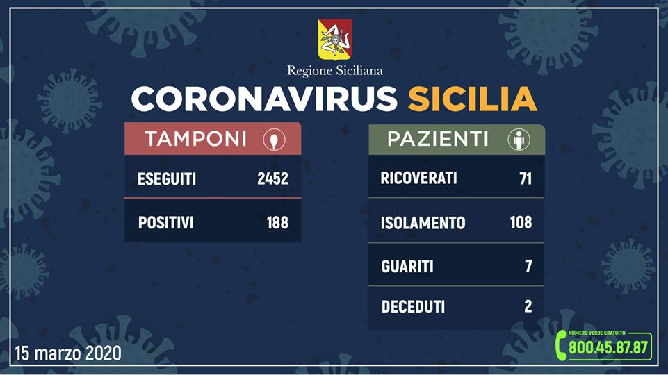 Coronavirus in Sicilia, quadro riepilogativo della situazione, aggiornato alle ore 12 di oggi (domenica 15 marzo)