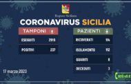 Coronavirus: l’aggiornamento in Sicilia, 237 positivi e 8 guariti