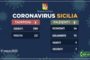 I casi di coronavirus riscontrati nelle province siciliane (dati 17 marzo)