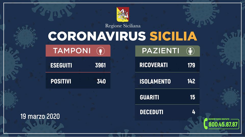 Coronavirus, i dati in Sicilia (aggiornamento alle ore 12 del 19 marzo)