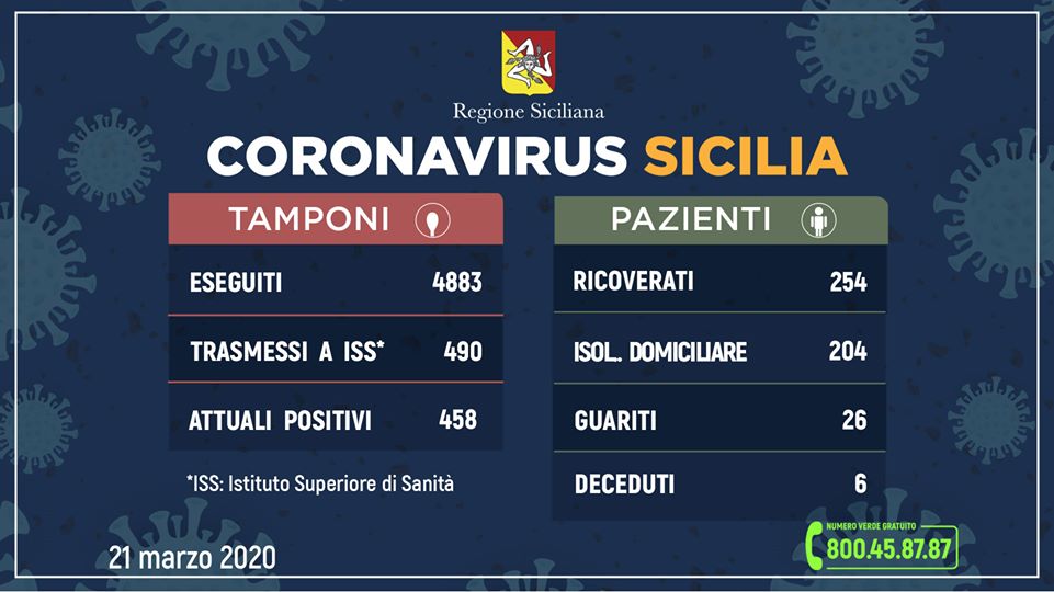 Coronavirus in Sicilia, 458 persone positive (+79 rispetto a ieri) Aggiornamento ore 12 del 21 marzo