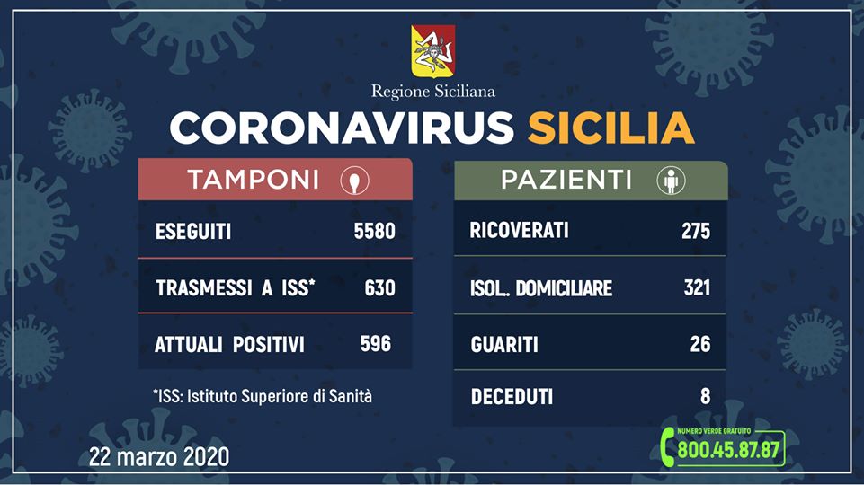 Coronavirus in Sicilia: 596 positivi, 25 guariti, 8 deceduti