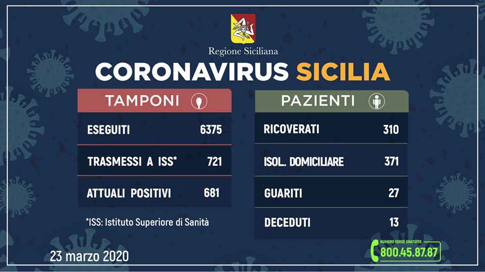 Coronavirus in Sicilia (Dati aggiornati alle ore 12 del 23 marzo)