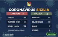 Coronavirus in Sicilia: 799 positivi, 27 guariti, 20 deceduti