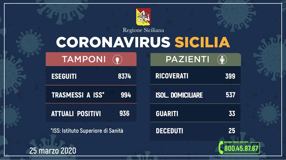 Coronavirus, in Sicilia 936 casi positivi, 33 guariti, 25 deceduti