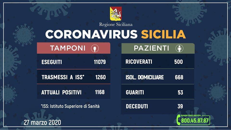 Coronavirus in Sicilia: 1168 positivi, guariti 53, deceduti 39