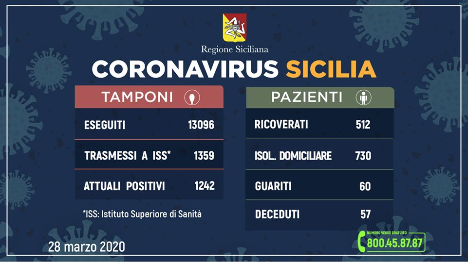 Coronavirus in Sicilia: positivi 1.242 (+99 rispetto a ieri), guariti 60, deceduti 57