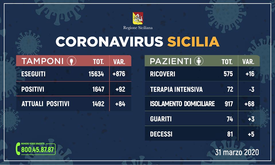 Coronavirus, I dati in Sicilia (aggiornamento 31 marzo ore 17)