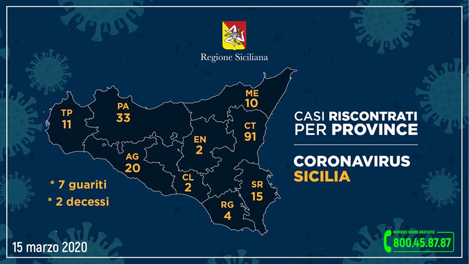 Coronavirus, Questi i casi riscontrati nelle varie province siciliane, aggiornati alle ore 12 di oggi (domenica 15 marzo)