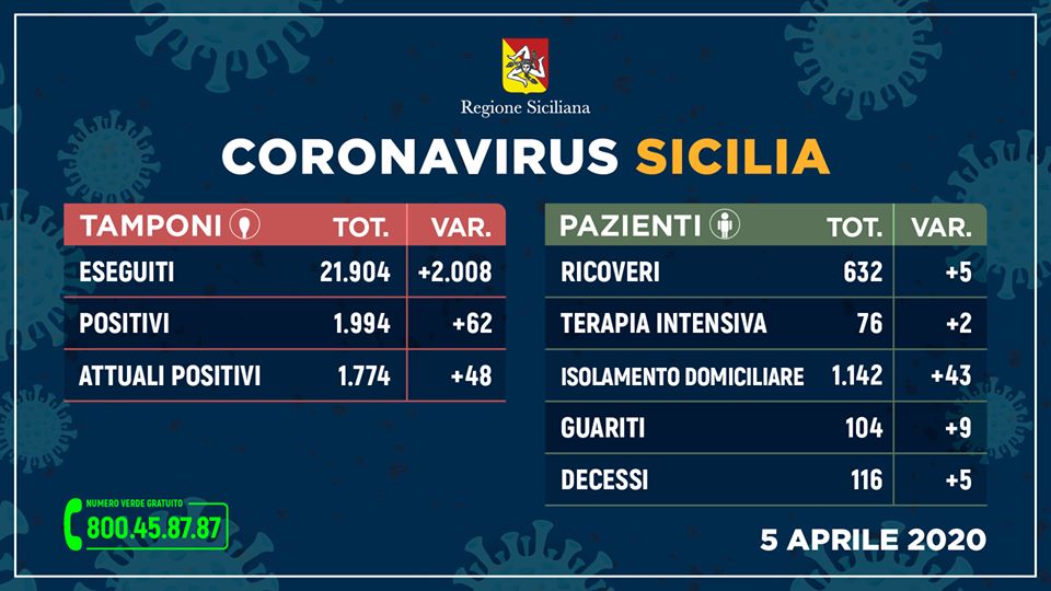 Coronavirus in Sicilia, aggiornamento ore 17 del 5 aprile