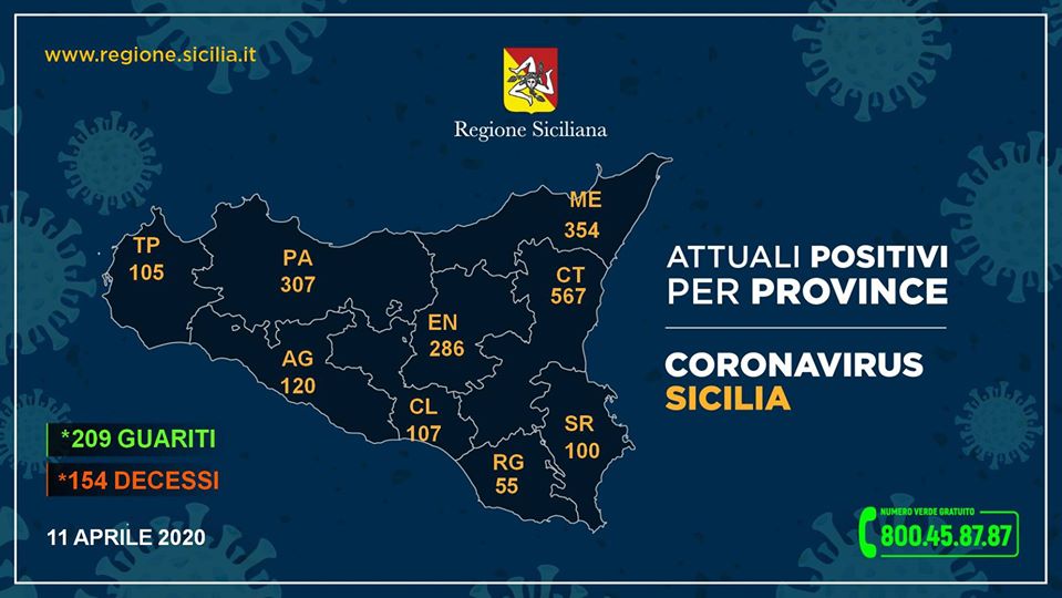 Coronavirus, i casi positivi nelle varie province siciliane