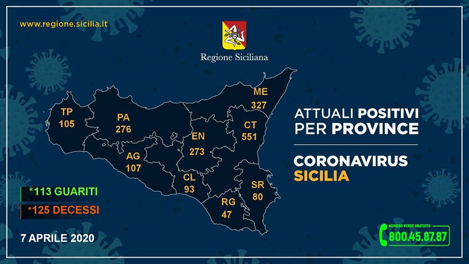 Coronavirus, i positivi riscontrati nelle province siciliane