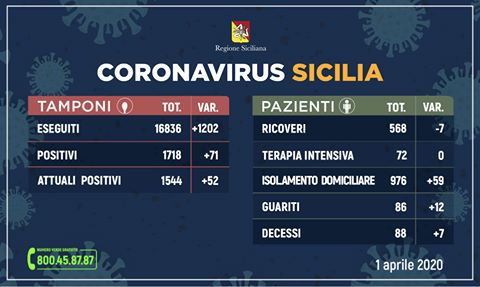 Coronavirus in Sicilia: I dati aggiornati alle ore 17 del 1 aprile