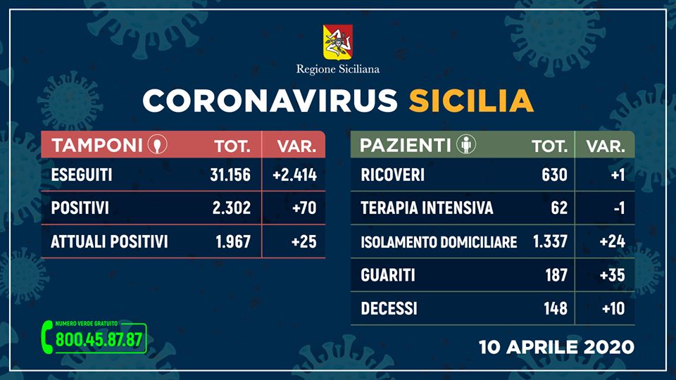 Coronavirus in Sicilia, aggiornamento ore 17 del 10 aprile