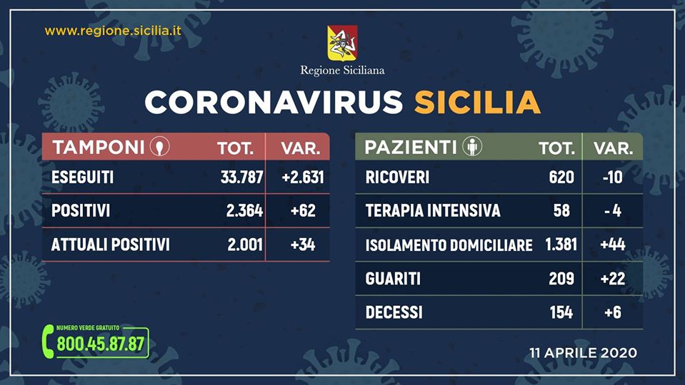 Coronavirus in Sicilia, aggiornamento ore 17 di sabato 11 aprile