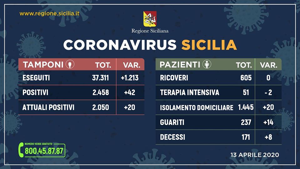 Coronavirus in Sicilia, aggiornamento ore 16 del 13 aprile: 2050 positivi, 237 guariti, 171 decessi