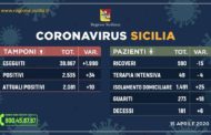 Coronavirus in Sicilia, Aggiornamento del 15 aprile: 2.081 positivi (10), 273 guariti (+18), 181 decessi (+6)