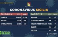 Coronavirus in Sicilia, aggiornamento 16 aprile: 2.108 (+27) positivi, guariti 284 (+11), decessi 187 (+6)