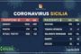 Coronavirus nelle varie province siciliane (aggiornamento ore 17 del 2 aprile)