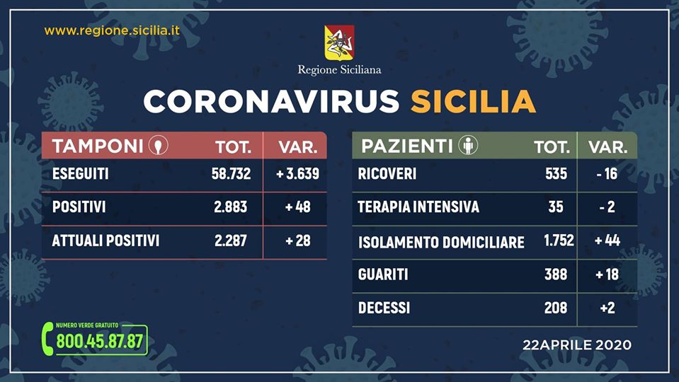 Coronavirus in Sicilia: 2.287 (+28) positivi, 388 (+28) guariti, 208 (+2) guariti