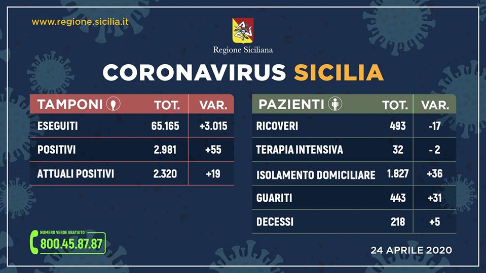 Coronavirus in Sicilia: positivi 2.320 (+19), guariti 443 (+31), decessi 218 (+5)