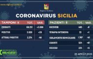 Coronavirus in Sicilia: Positivi 2.274 (-46), guariti 524 (+81), decessi 224 (+6)