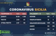 Coronavirus in Sicilia. POSITIVI 2.107 (-165) BOOM DI GUARITI 720 (+ 196), DECESSI 228 (+4)