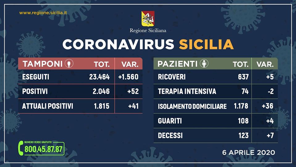 Coronavirus in Sicilia, aggiornamento ore 17 del 6 aprile