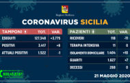 Coronavirus in Sicilia: Attuali Positivi 1.522 (-1), Guariti 1.627 (+7), Decessi 268 (0)