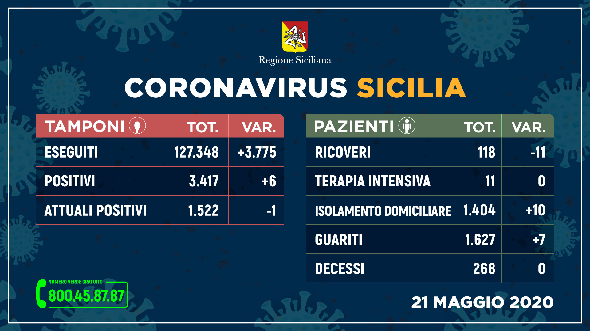 Coronavirus in Sicilia: Attuali Positivi 1.522 (-1), Guariti 1.627 (+7), Decessi 268 (0)