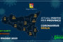 Coronavirus in Sicilia: Attuali Positivi 1.522 (-1), Guariti 1.627 (+7), Decessi 268 (0)