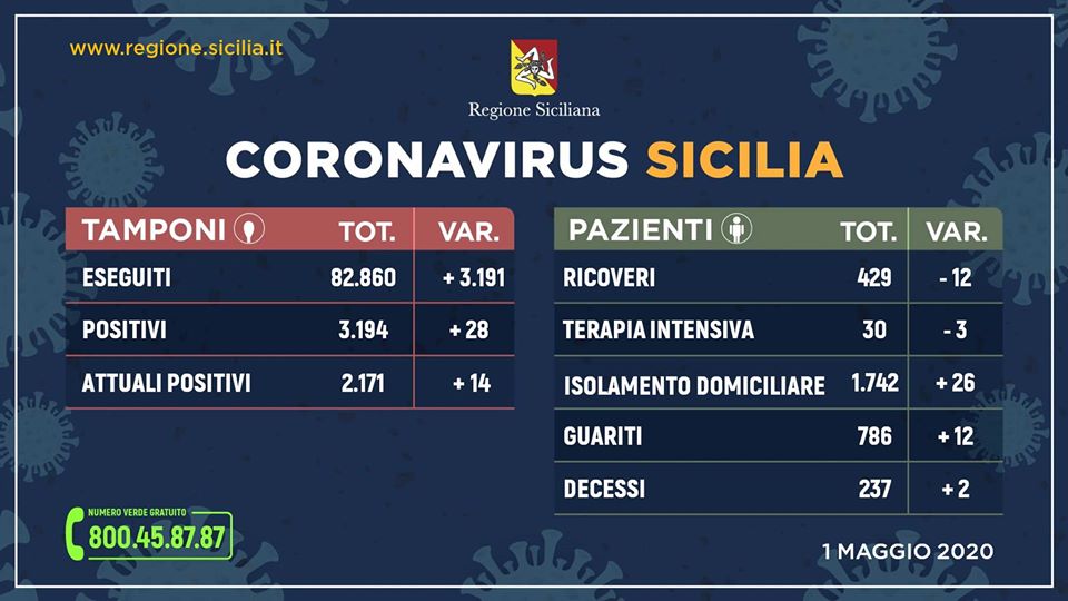 Coronavirus in Sicilia: 2.171 (+14) Positivi, 786 (+12) Guariti, 237 (+2) Decessi