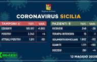 Coronavirus in Sicilia: Positivi 1.911 (-151), Guariti 1.171 (+151), Decessi 261 (+4)