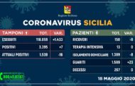 Coronavirus in Sicilia: Attuali Positivi 1.539 (-16), Guariti 1.589 (+23), Decessi 267 (0)