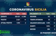 Coronavirus in Sicilia: Attuali positivi 1.519 (-3), Guariti 1.634 (+7), Decessi 268 (0), Ricoveri 113 (-5)