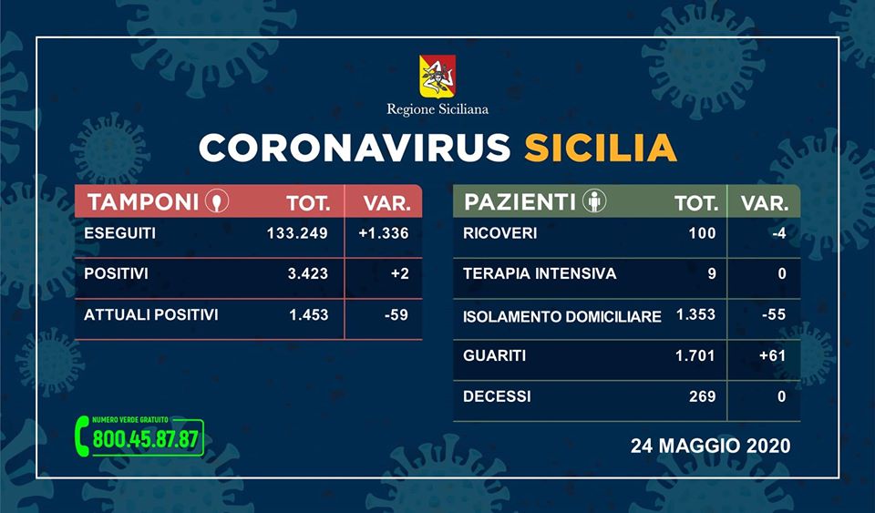 Coronavirus in Sicilia: Solo 2 contagi nelle ultime 24 ore, Attuali positivi 1.453 (-59), Guariti 1.701 (+61), Decessi 269 (0)