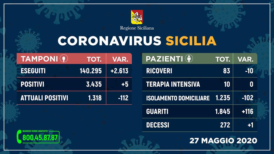 Coronavirus in Sicilia, i nuovi contagi risalgono a 5: boom di guariti, sempre meno i ricoveri