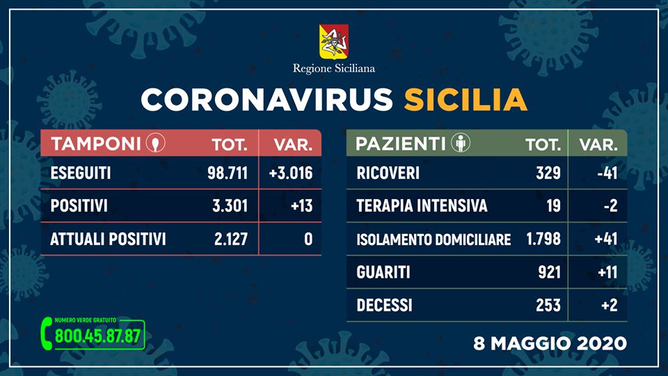 Coronavirus in Sicilia: Positivi 2.127 (0), Guariti 921 (+11), Decessi 253 (+2)