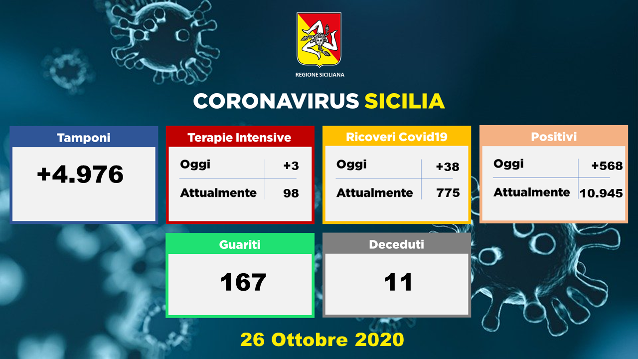 Coronavirus in Sicilia: 568 positivi, 38 ricoveri in più, 167 guariti, 11 deceduti