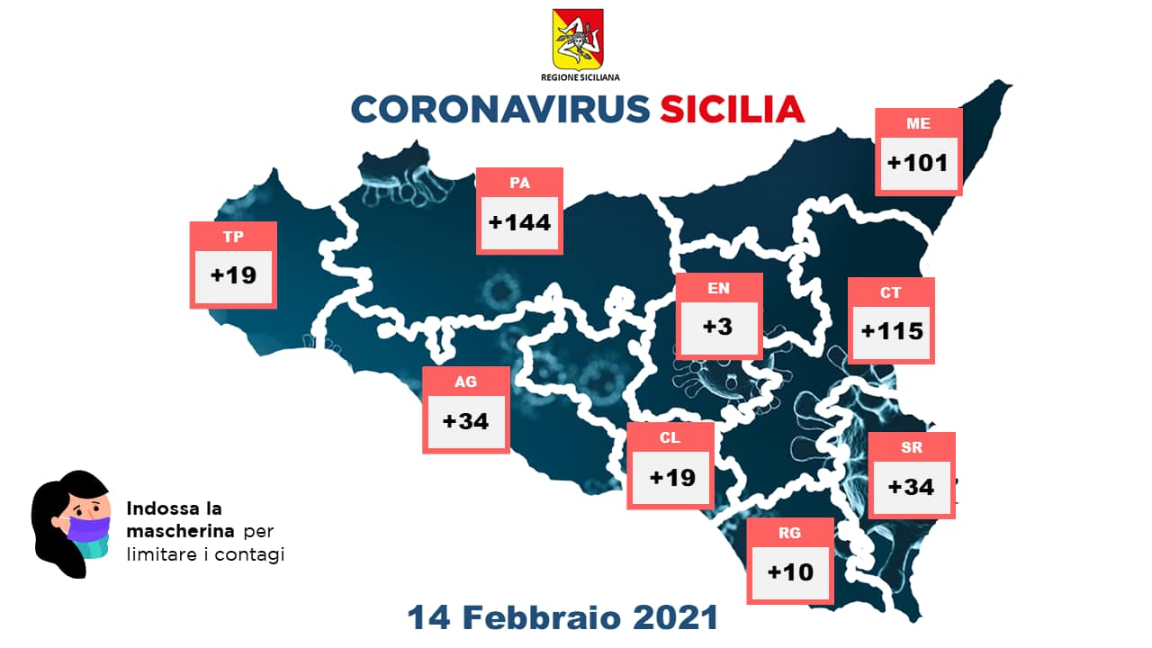 Coronavirus in Sicilia: 479 nuovi positivi e altri 24 decessi, scendono i ricoveri